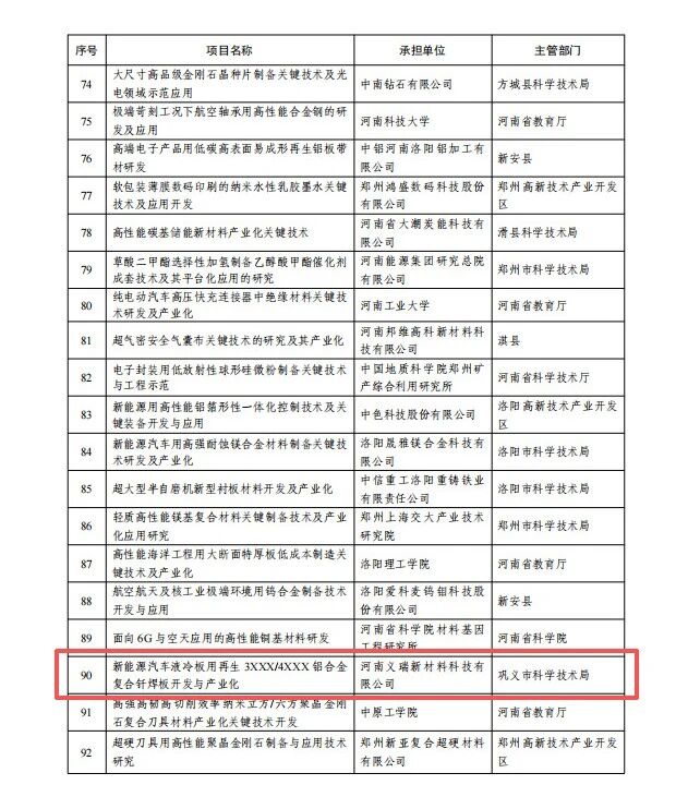 喜訊！義瑞新材獲批省級重點研發專項